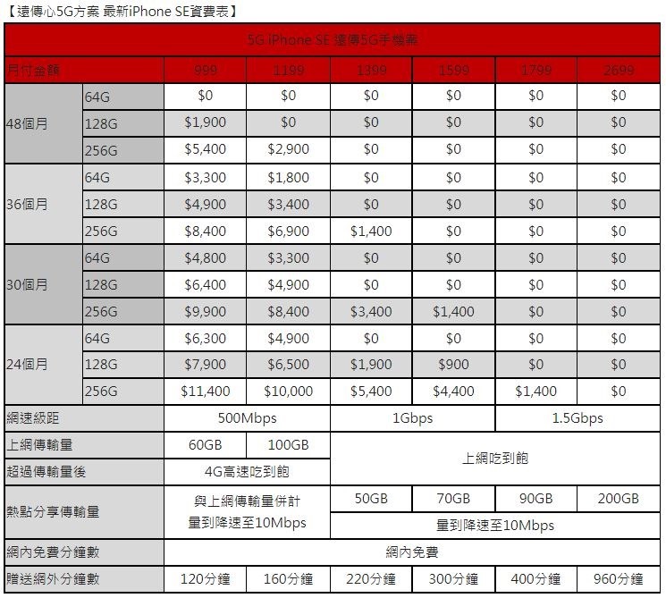 遠傳心5G方案 最新iPhone SE資費表